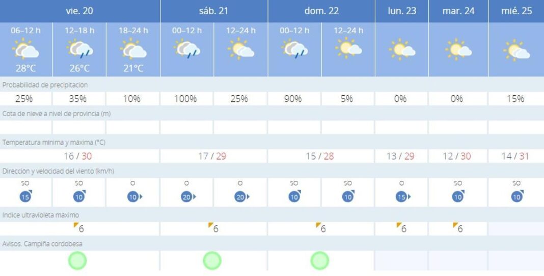 la-inestabilidad-meteorologica-se-asoma-a-cordoba-a-las-puertas-del-fin-de-semana