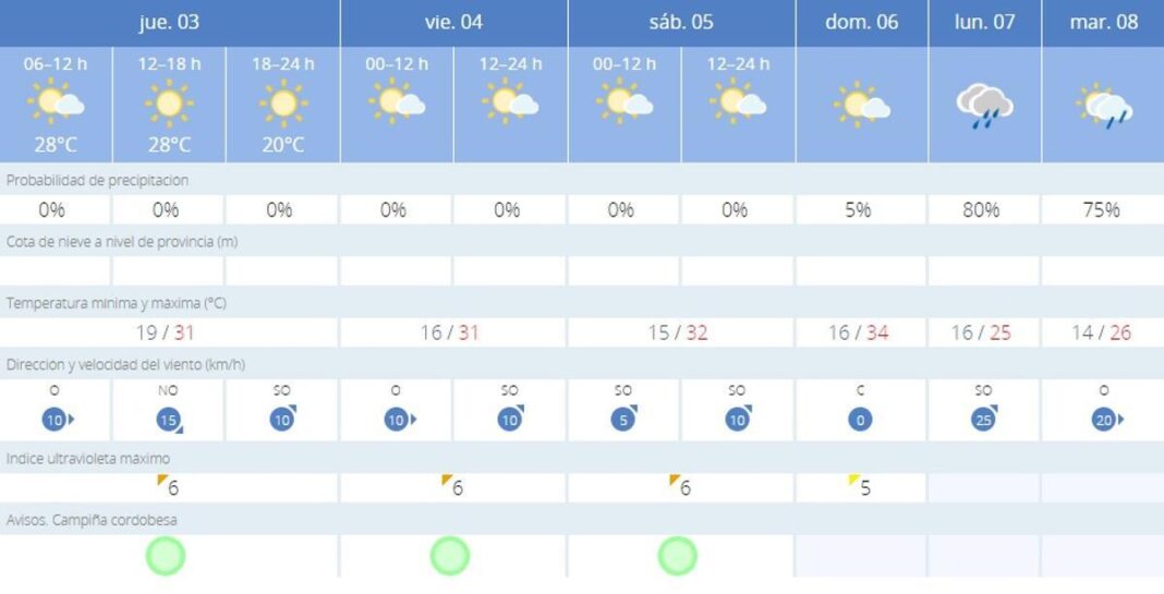 el-jueves-amanece-con-cielos-nubosos-en-cordoba,-¿cambia-el-tiempo?